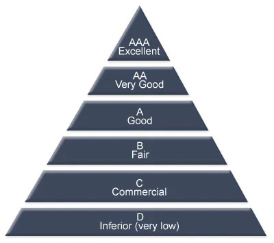 Jewelry grades overview